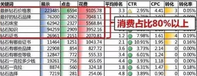 SEM如何做数据分析？（二）