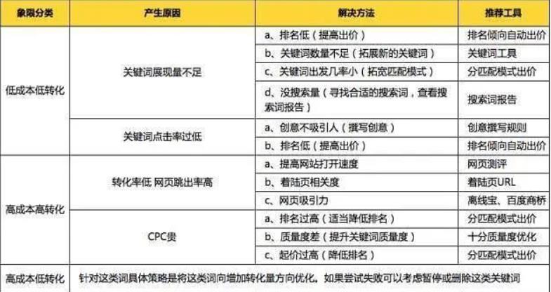 SEM如何做数据分析？（三）