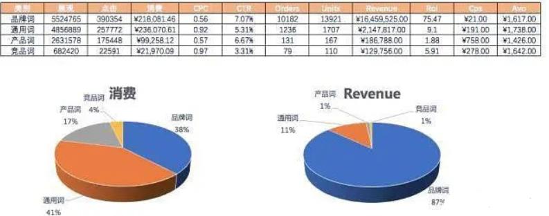 SEM如何做数据分析？（一）