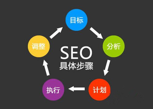 SEO优化的步骤 分析网站和执行调整（一）